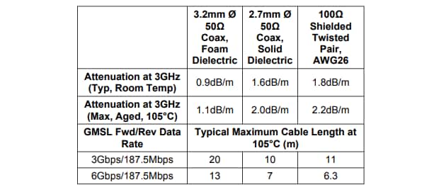Analog Devices / Maxim Integrated Désérialiseurs simples MAX96714/F/R vers CSI-2 GMSL2/1